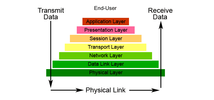 Introduction To Osi Layer Model For Absolute Beginners