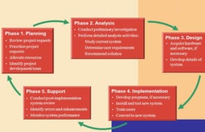 SDLC Phases - Closer look to Software Development Methodology