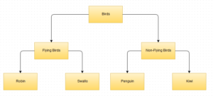 Different types of Inheritance in OOPs with Example