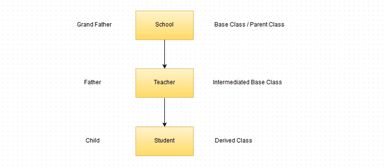 multilevel-inheritance