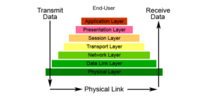 Introduction to OSI 7 layer model for absolute Beginners