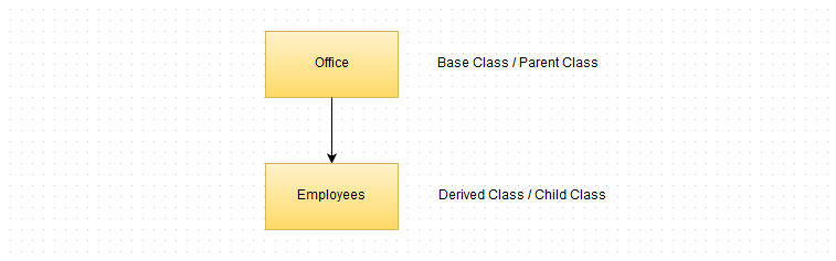 single-inheritance