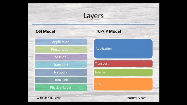 Introduction to TCP/IP Model layers for absolute beginners