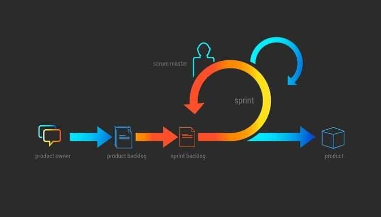 Agile Development Methodology basics for Scrum manager