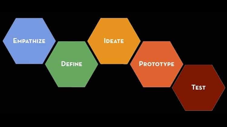 Be a Design Thinker - Learn Design Thinking described by Tim Brown