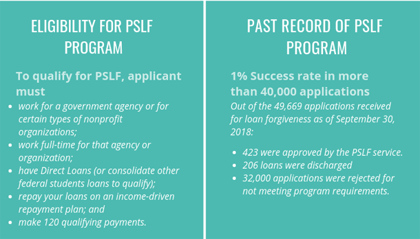 Loan Forgiveness Programs